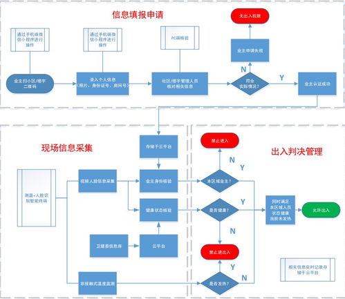科技賦能，精準防疫 首都信息非接觸式進出管理系統為社區樓宇安全強力護航