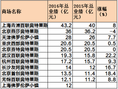 奧萊綜合體模式優勢凸顯 真“奧萊”進入白熱化競爭時代